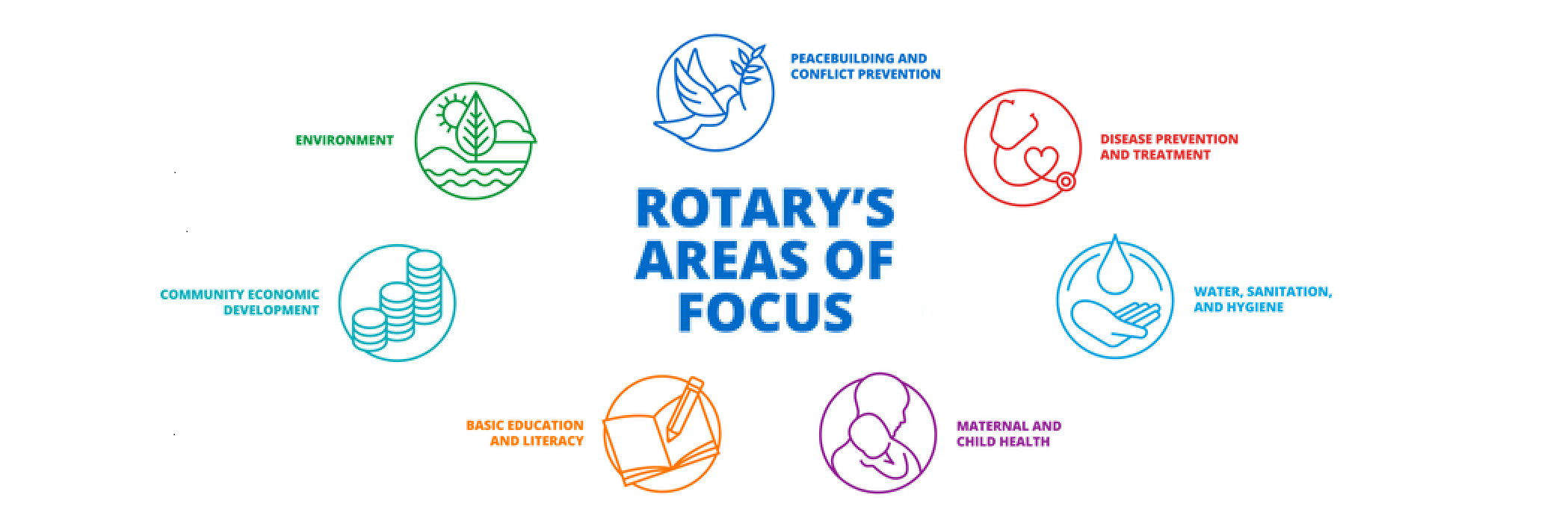 Rotary Areas of Focus